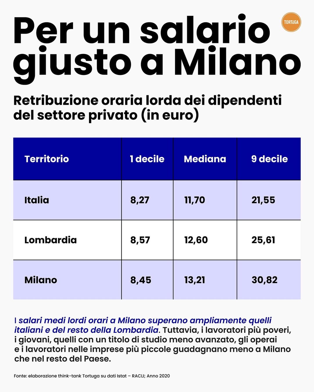 Fair wages in Milan